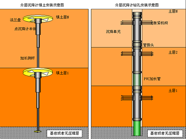 分层沉降计